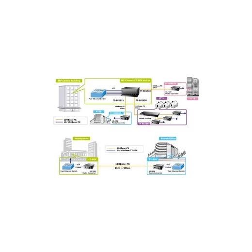 PL-FT-802S15 Bridge Media Converter<br>10/100Base-TX - 100Base-FX (SC, SM)<br>15km