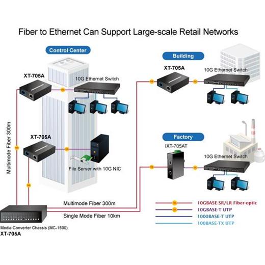 Planet Pl-Xt-705A Media Converter 10G/5G/2.5G/1G/100 Base-T 10Gbase-X Sfp+6000 Vdc Ethernet Esd Korumasına Sahip 0 -50 Derece C Çalışma Isısına Sahip Dın-Ray Ve Duvara Monte Edilebilir