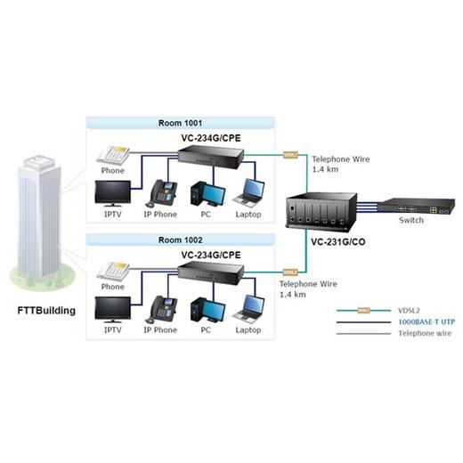 Planet Pl-Vc-234G 4-Port 10/100/1000T Ethernet To Vdsl2 Bridge 30A Profile W/G.Vectoring, Rj11