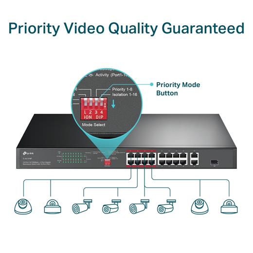 TP-Link TL-SL1218P 16 PORT 10/100 +2 PORT GB +1SFP 150W POE YONETILMEZ SWITCH
