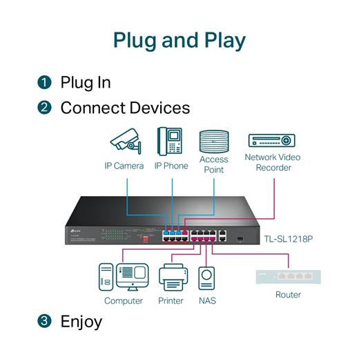 TP-Link TL-SL1218P 16 PORT 10/100 +2 PORT GB +1SFP 150W POE YONETILMEZ SWITCH