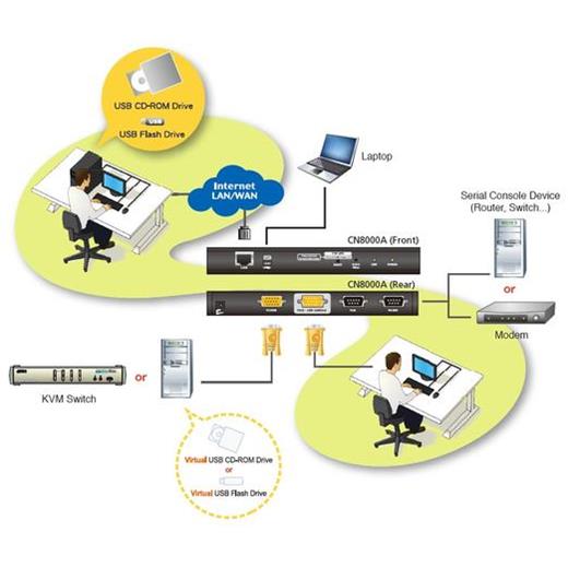 Aten-Cn8000A Single Port Kvm Over Ip