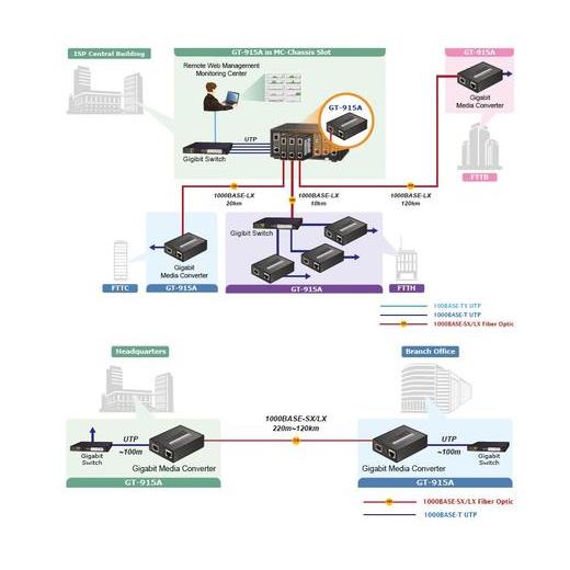 Planet Pl-Gt-915A 10/100/1000Base-T To 100/1000Base-X Sfp Managed Media Converter