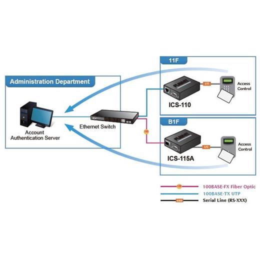 Planet Pl-Ics-115A 1-Port Rs232/422/485 Serial Device Server≪Br≫1-Port 100Base-Fx Sfp