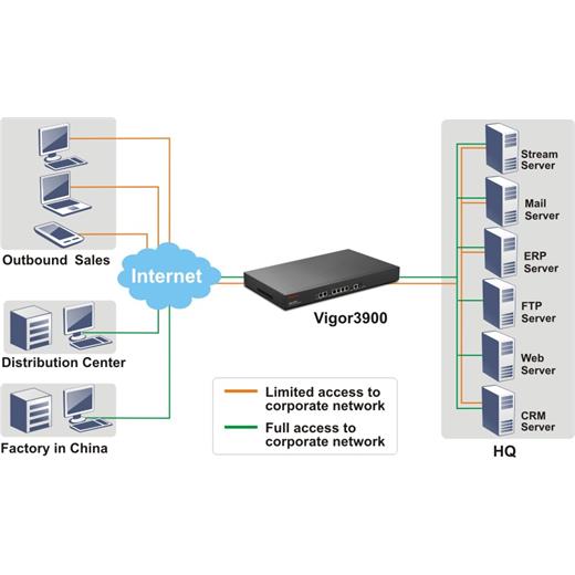 Draytek Vigor 3900 Multi-Wan Vpn Security Router