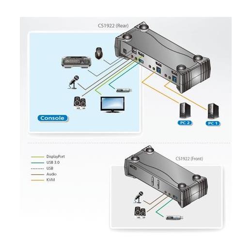 ATEN-CS1922 2-Port USB 3.0 4K DisplayPort KVMP