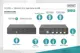 DS-12880 Digitus 4 Port USB 2.0 HDMI Tek Ekran Bağlantılı, 4K, KVM (Keyboard/Video Monitor/Mouse) Periferi (Çevre Cihazlarla (USB) Bağlantı Kurabilir) Switch, KVM bağlantı kablosu ürün beraberinde gelmektedir<br>Digitus 4 Port USB 2.0 HDMI S